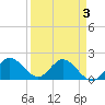 North Miami tide chart for Thursday, April 3, 2025