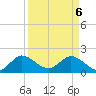 North Miami tide chart for Sunday, April 6, 2025
