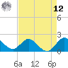 North Miami tide chart for Monday, May 12, 2025
