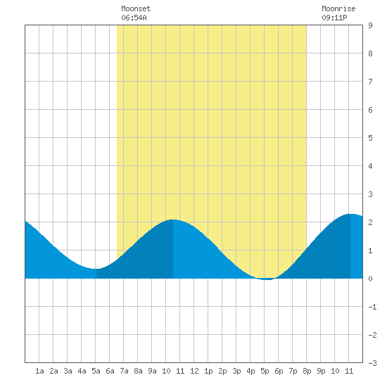 North Miami tide chart for Tuesday, May 13, 2025