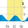 North Miami tide chart for Thursday, May 1, 2025