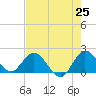 North Miami tide chart for Sunday, May 25, 2025