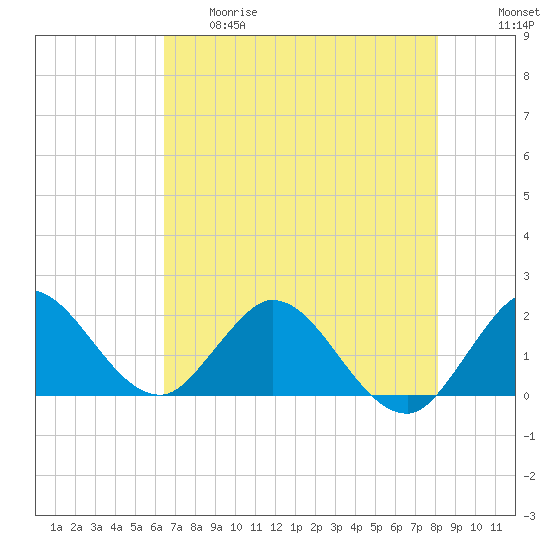 North Miami tide chart for Thursday, May 29, 2025