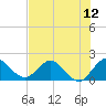 North Miami tide chart for Saturday, July 12, 2025