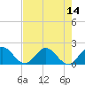 North Miami tide chart for Monday, July 14, 2025