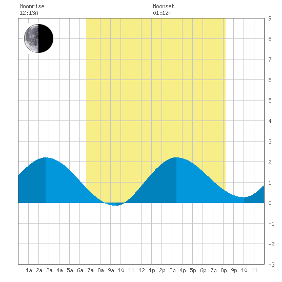 North Miami tide chart for Thursday, July 17, 2025