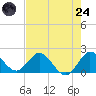North Miami tide chart for Thursday, July 24, 2025