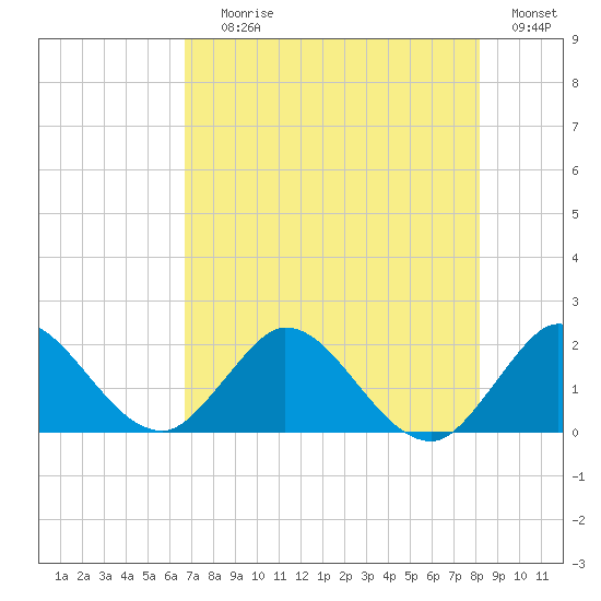 North Miami tide chart for Saturday, July 26, 2025