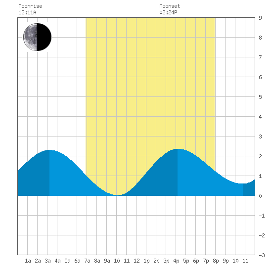 North Miami tide chart for Saturday, August 16, 2025