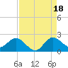 North Miami tide chart for Monday, August 18, 2025