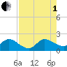 North Miami tide chart for Friday, August 1, 2025
