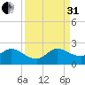 North Miami tide chart for Sunday, August 31, 2025