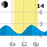 North Miami tide chart for Sunday, September 14, 2025