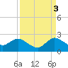 North Miami tide chart for Wednesday, September 3, 2025