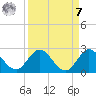 North Miami tide chart for Sunday, September 7, 2025