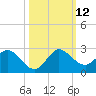North Miami tide chart for Sunday, October 12, 2025