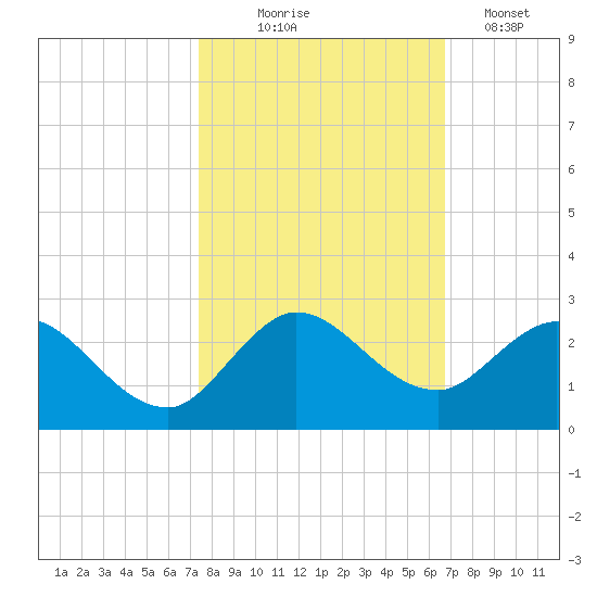 North Miami tide chart for Friday, October 24, 2025