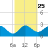 North Miami tide chart for Saturday, October 25, 2025