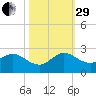 North Miami tide chart for Wednesday, October 29, 2025