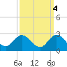 North Miami tide chart for Saturday, October 4, 2025