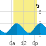 North Miami tide chart for Sunday, October 5, 2025