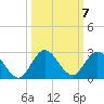 North Miami tide chart for Tuesday, October 7, 2025