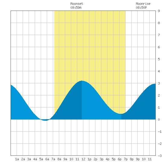 North Miami tide chart for Thursday, October 9, 2025
