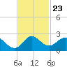 North Miami tide chart for Sunday, November 23, 2025