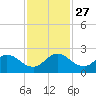 North Miami tide chart for Thursday, November 27, 2025