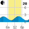 North Miami tide chart for Friday, November 28, 2025