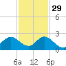 North Miami tide chart for Saturday, November 29, 2025