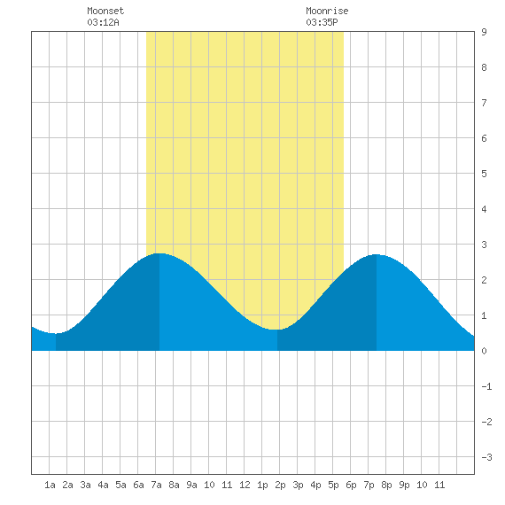 North Miami tide chart for Sunday, November 2, 2025