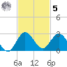 North Miami tide chart for Wednesday, November 5, 2025