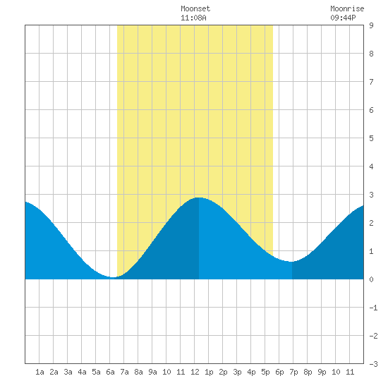 North Miami tide chart for Sunday, November 9, 2025