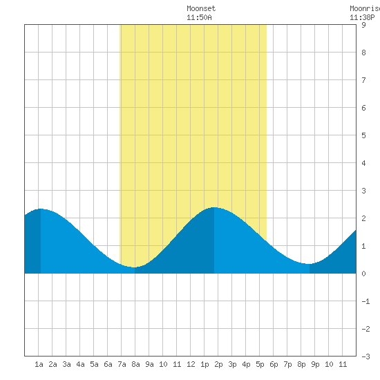 North Miami tide chart for Wednesday, December 10, 2025