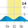 North Miami tide chart for Sunday, December 14, 2025