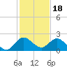 North Miami tide chart for Thursday, December 18, 2025