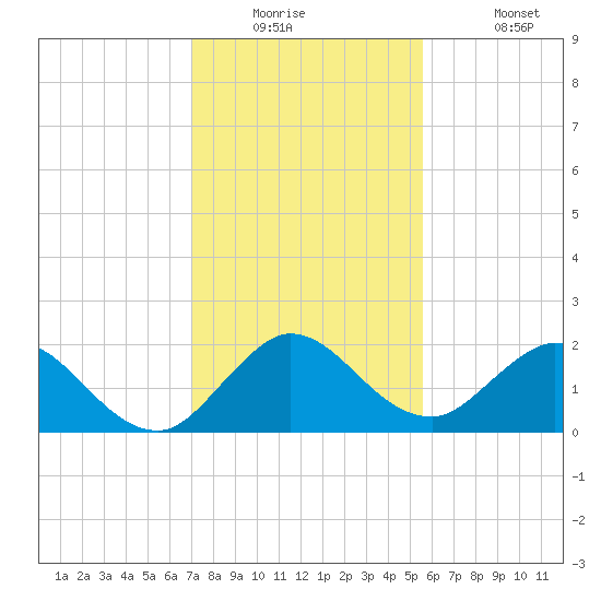 North Miami tide chart for Tuesday, December 23, 2025
