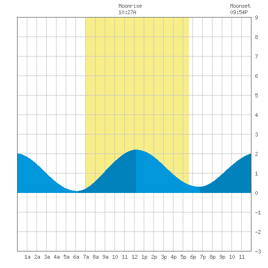 North Miami tide chart for Wednesday, December 24, 2025