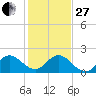 North Miami tide chart for Saturday, December 27, 2025
