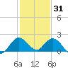 North Miami tide chart for Wednesday, December 31, 2025