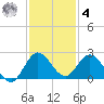 North Miami tide chart for Thursday, December 4, 2025