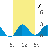 North Miami tide chart for Sunday, December 7, 2025