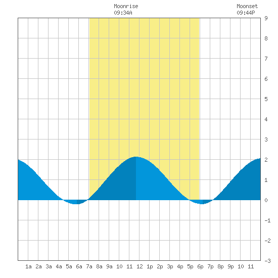 North Miami tide chart for Thursday, January 22, 2026