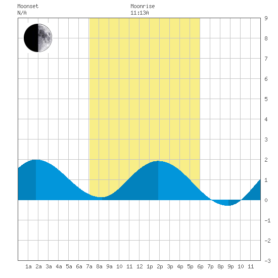 North Miami tide chart for Sunday, January 25, 2026