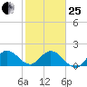 North Miami tide chart for Sunday, January 25, 2026