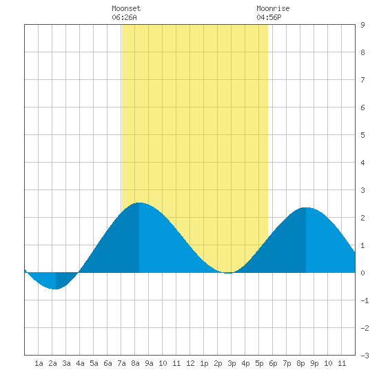 North Miami tide chart for Friday, January 2, 2026