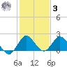 North Miami tide chart for Saturday, January 3, 2026