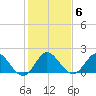 North Miami tide chart for Tuesday, January 6, 2026
