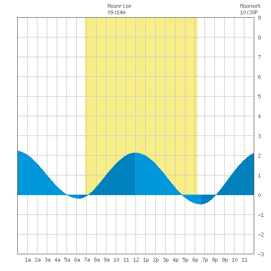 North Miami tide chart for Saturday, February 21, 2026
